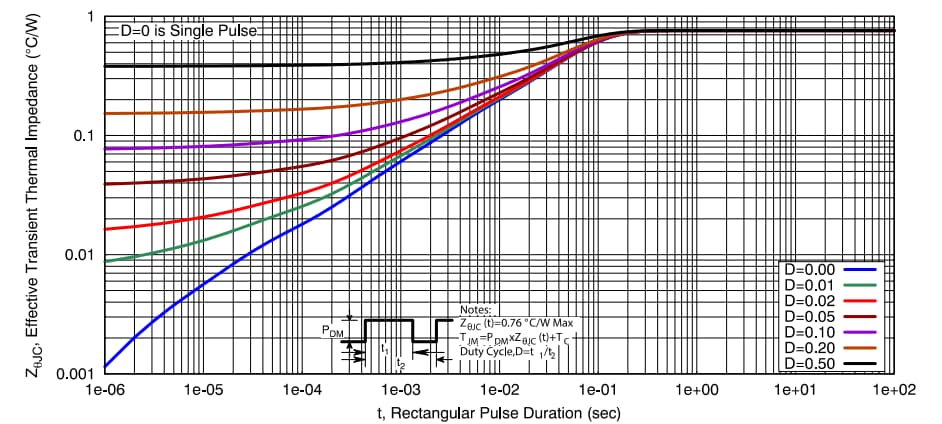 Performance Graph - onsemi NVBLS1D2N08X MOSFET